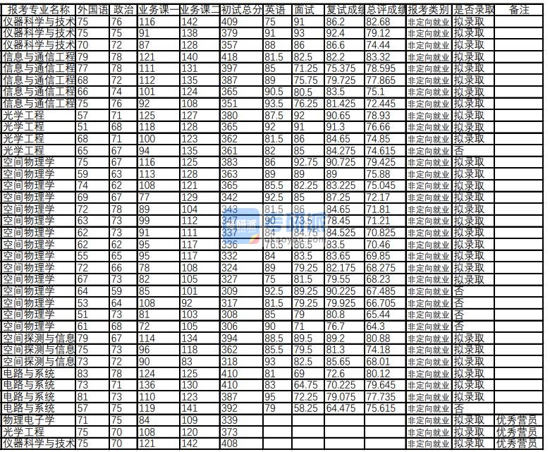 武汉大学空间物理学2020年研究生录取分数线