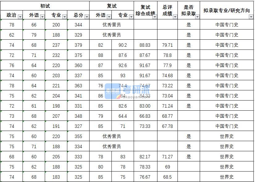 武汉大学中国专门史2020年研究生录取分数线