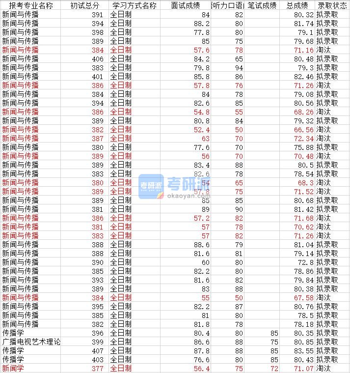 武汉大学新闻学2020年研究生录取分数线