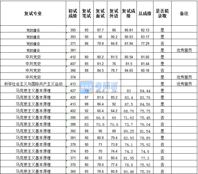 武汉大学中共党史2020年研究生录取分数线