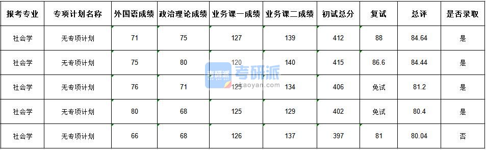 武汉大学社会学2020年研究生录取分数线