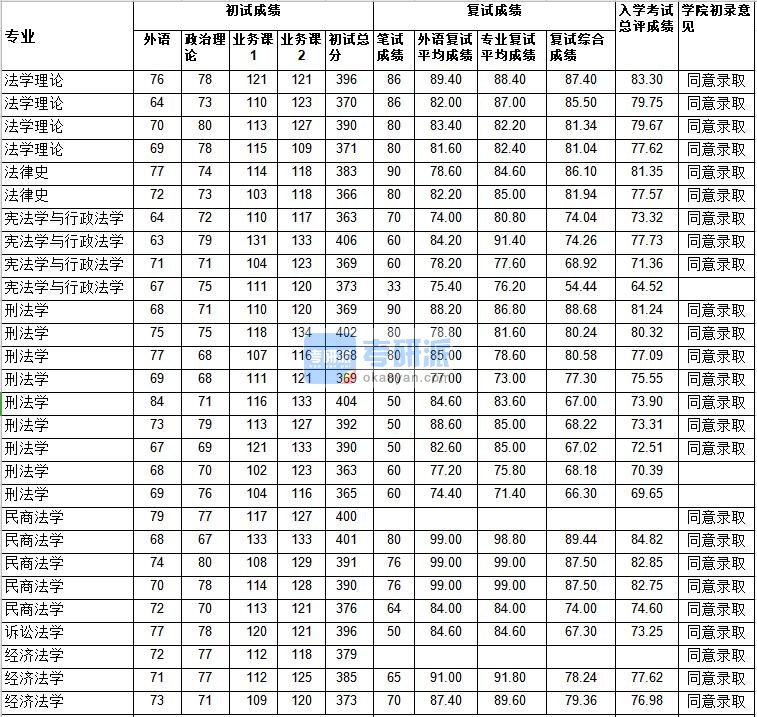 武汉大学法律史2020年研究生录取分数线