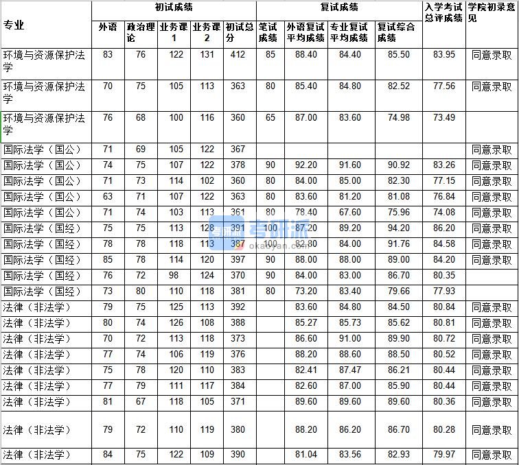 武汉大学国际法学（国经）2020年研究生录取分数线