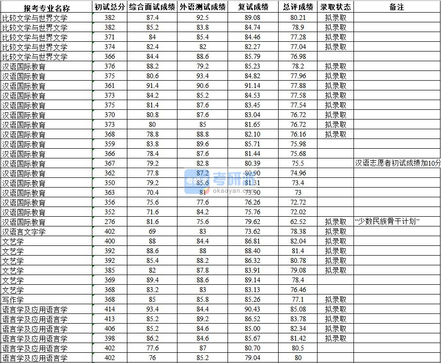 武汉大学比较文学与世界文学2020年研究生录取分数线