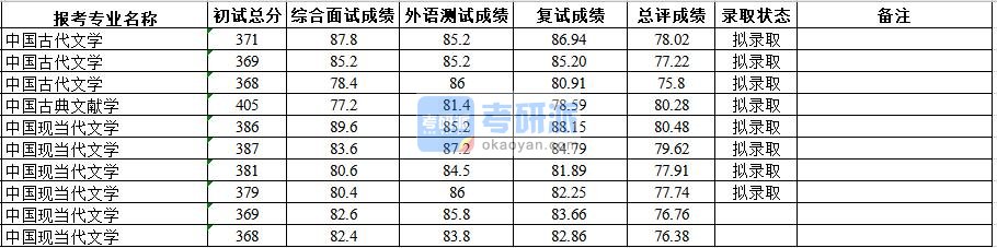 武汉大学中国古典文献学2020年研究生录取分数线