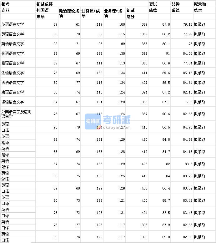 武汉大学德语语言文学2020年研究生录取分数线