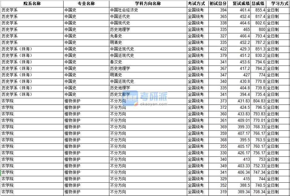 中山大学植物保护2020年研究生录取分数线