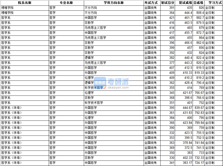 中山大学哲学2020年研究生录取分数线