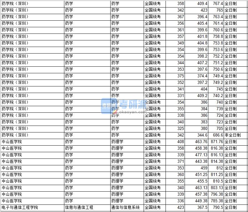 中山大学药学2020年研究生录取分数线