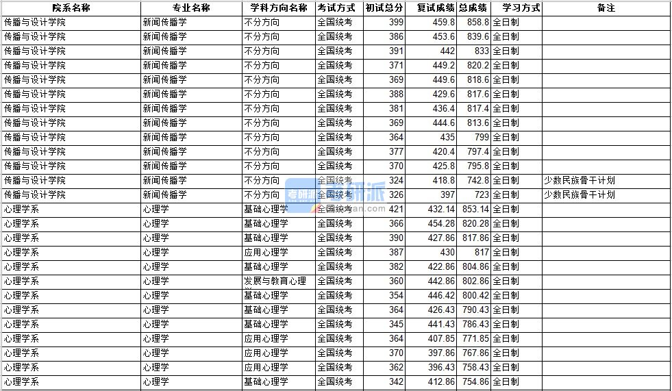 中山大学新闻传播学2020年研究生录取分数线