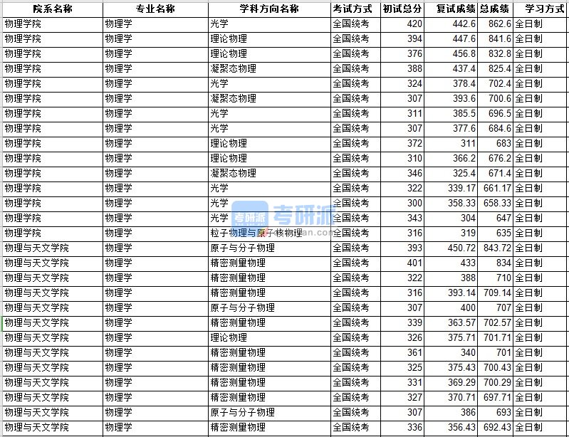 中山大学物理学2020年研究生录取分数线