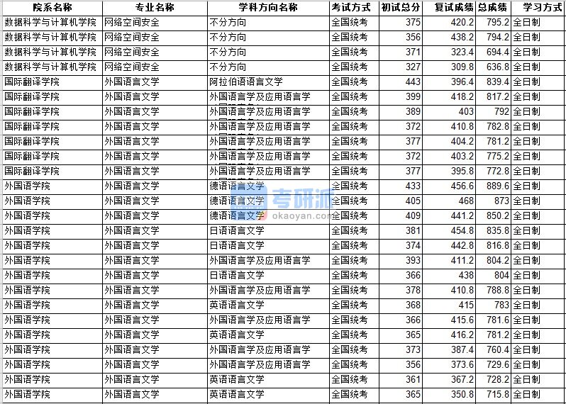 中山大学网络空间安全2020年研究生录取分数线