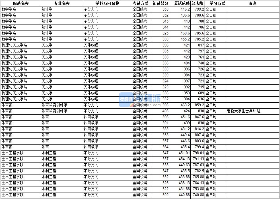 中山大学统计学2020年研究生录取分数线