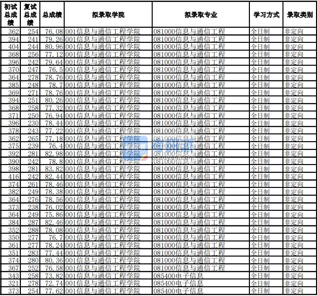 电子科技大学信息与通信工程2020年研究生录取分数线