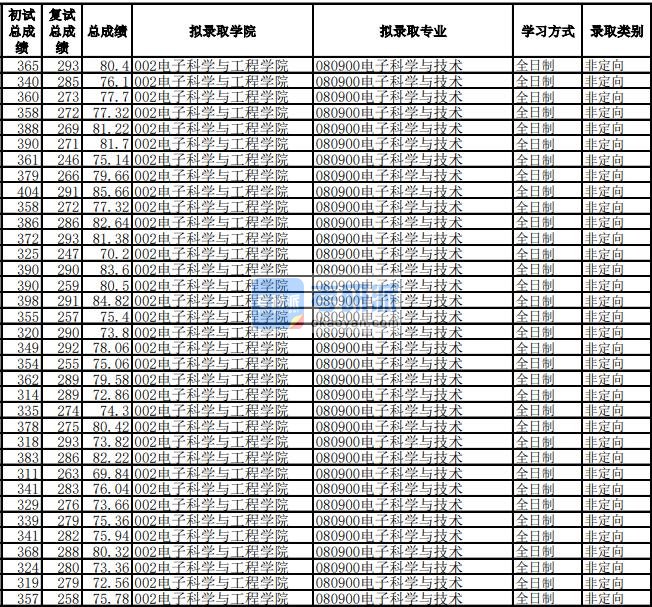 电子科技大学电子科学与技术2020年研究生录取分数线