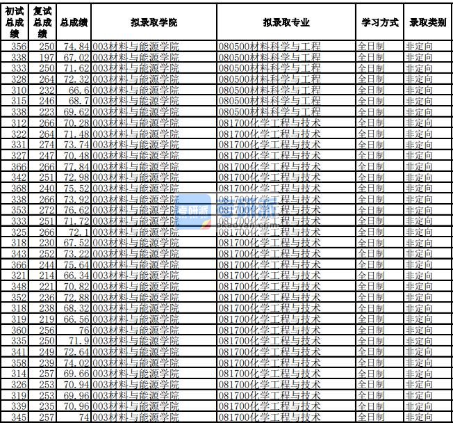 电子科技大学材料科学与工程2020年研究生录取分数线