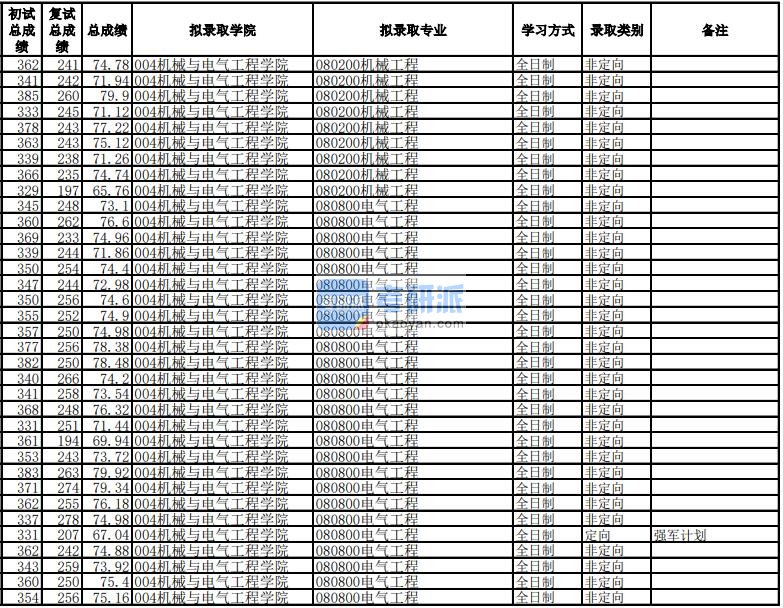 电子科技大学机械工程2020年研究生录取分数线