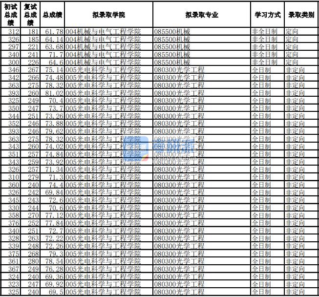 电子科技大学光学工程2020年研究生录取分数线