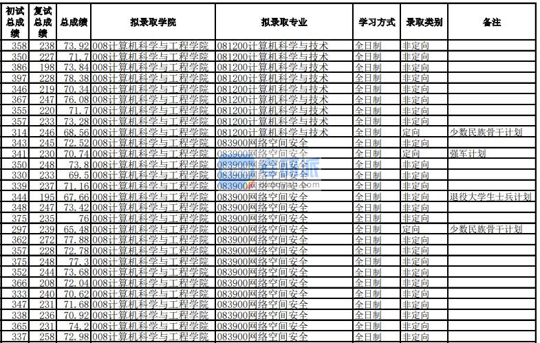 电子科技大学计算机科学与技术2020年研究生录取分数线