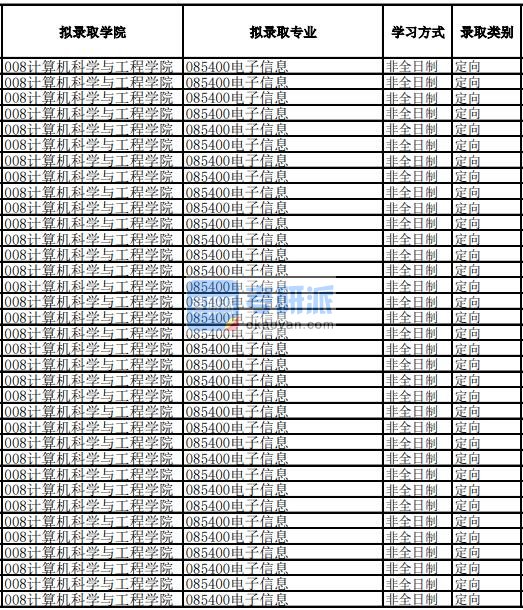 电子科技大学电子信息2020年研究生录取分数线