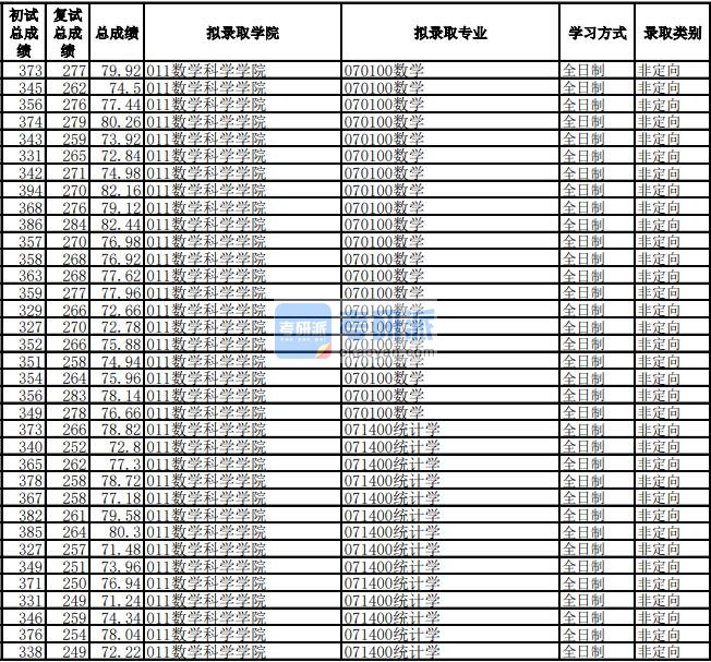 电子科技大学统计学2020年研究生录取分数线