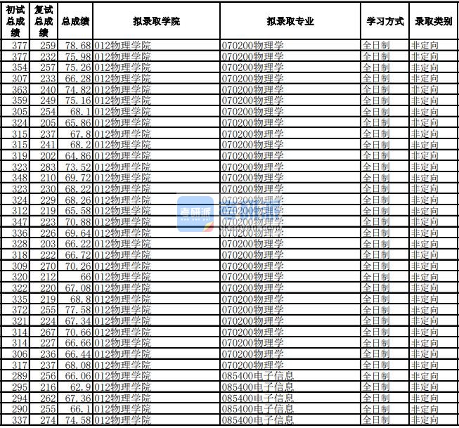 电子科技大学物理学2020年研究生录取分数线