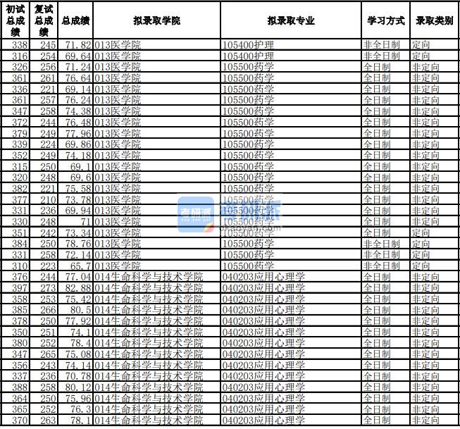 电子科技大学应用心理学2020年研究生录取分数线