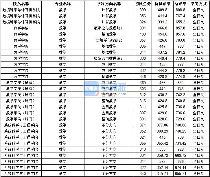 中山大学数学2020年研究生录取分数线