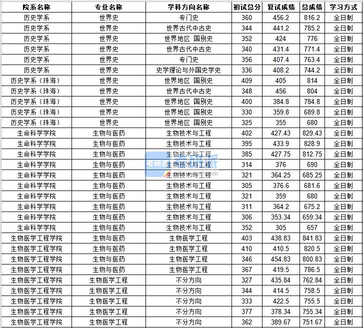 中山大学世界史2020年研究生录取分数线