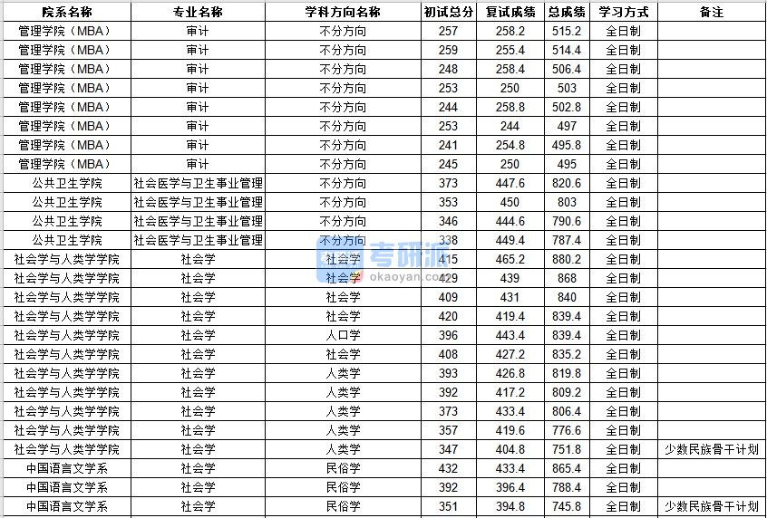 中山大学社会学2020年研究生录取分数线