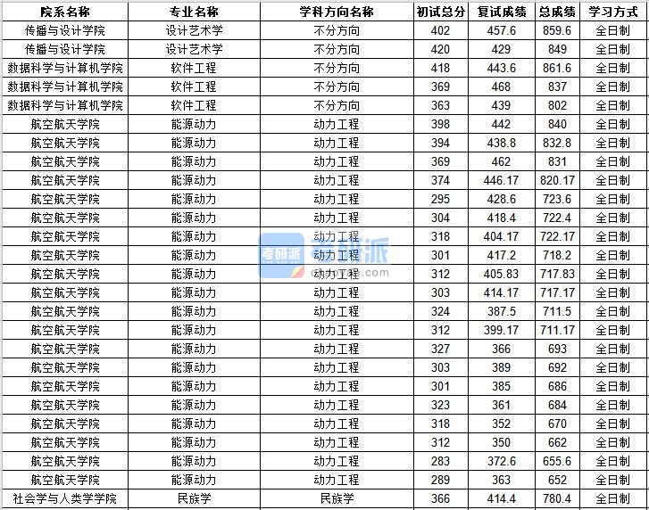 中山大学软件工程2020年研究生录取分数线