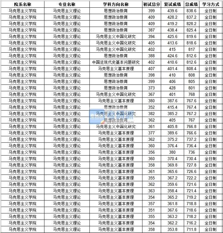 中山大学民族学2020年研究生录取分数线