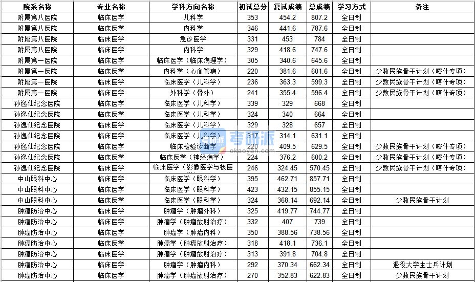 中山大学临床医学2020年研究生录取分数线