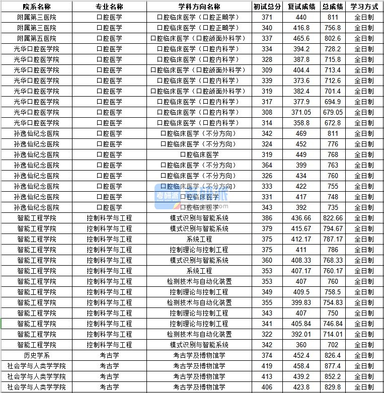 中山大学考古学2020年研究生录取分数线