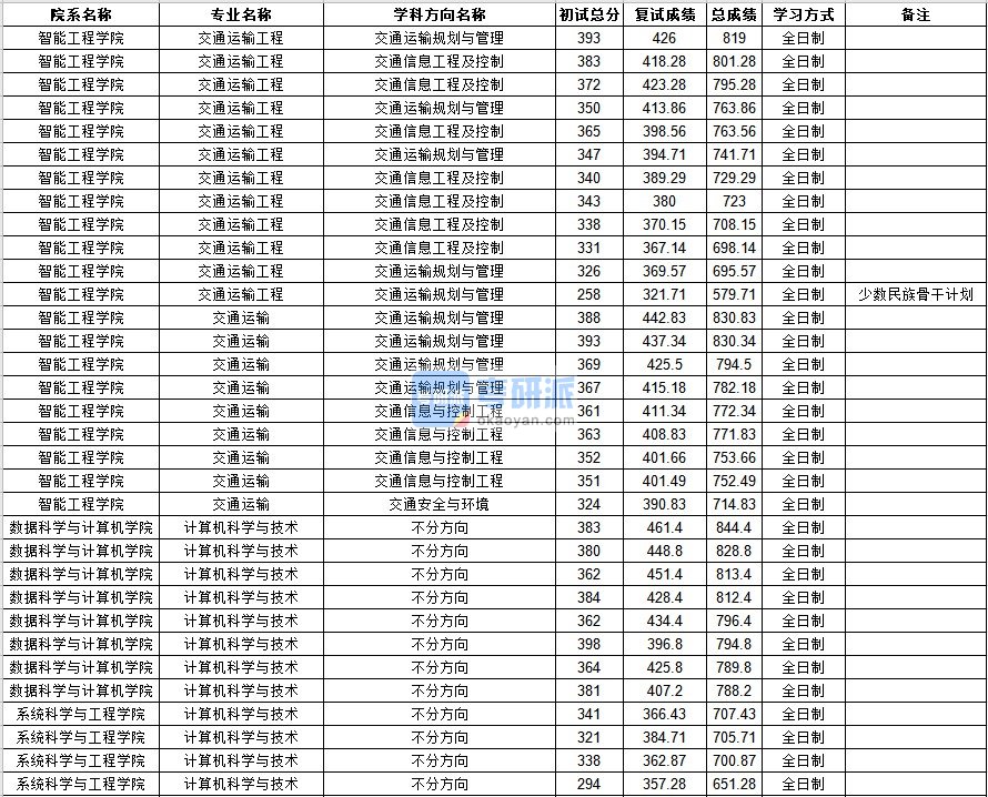 中山大学交通运输工程2020年研究生录取分数线