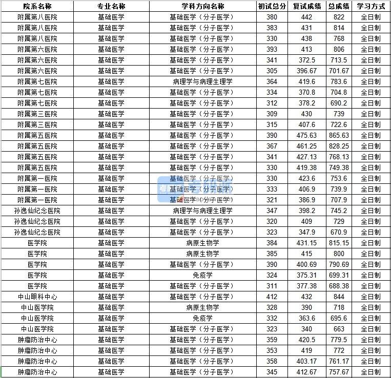 中山大学基础医学2020年研究生录取分数线