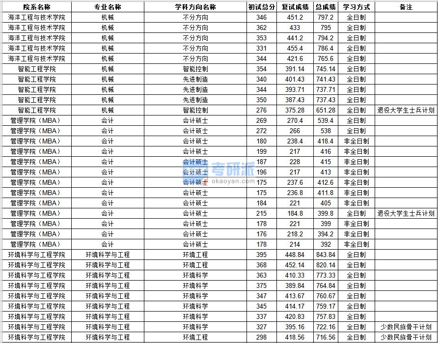 中山大学环境科学与工程2020年研究生录取分数线