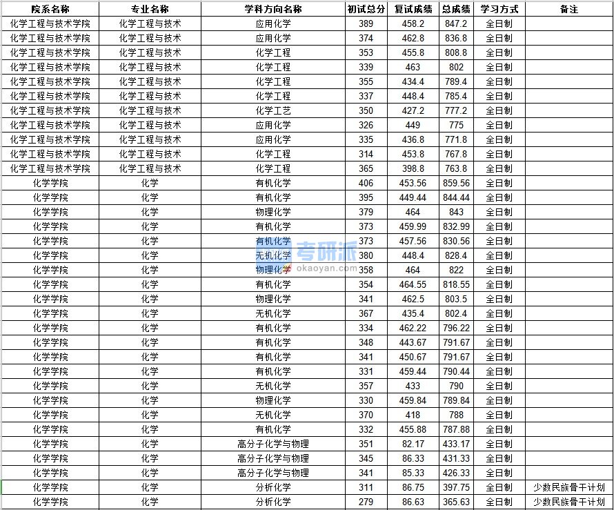 中山大学化学工程与技术2020年研究生录取分数线