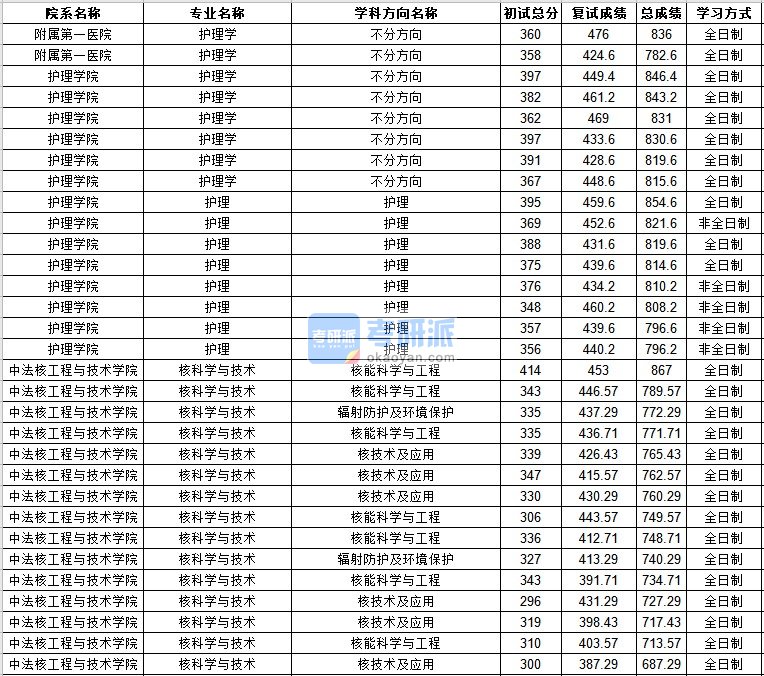 中山大学护理学2020年研究生录取分数线