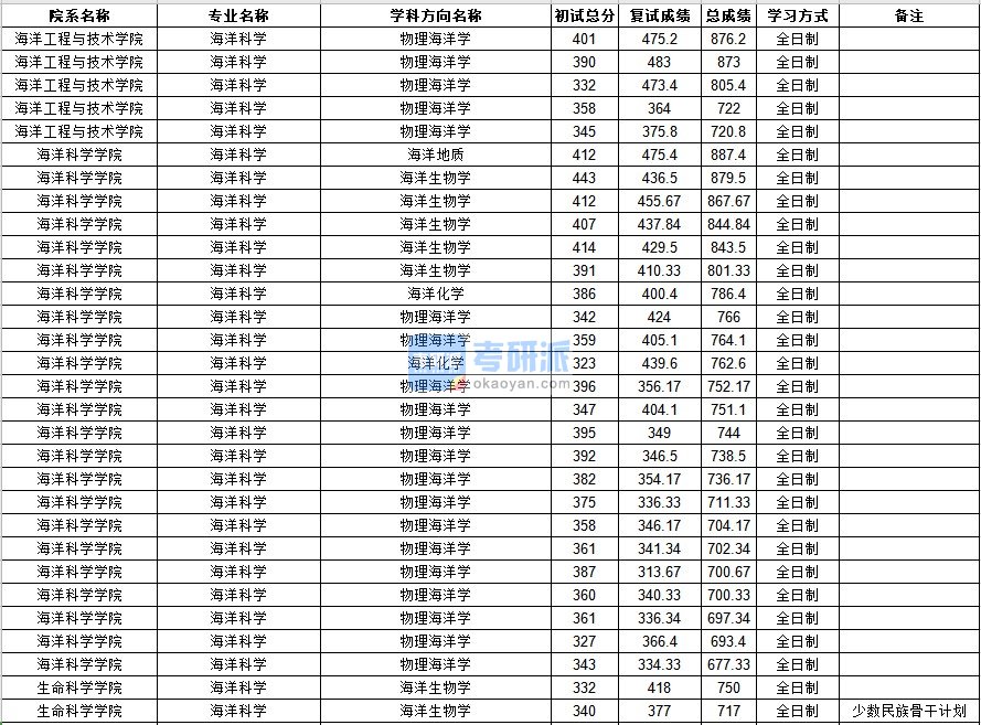 中山大学海洋科学2020年研究生录取分数线