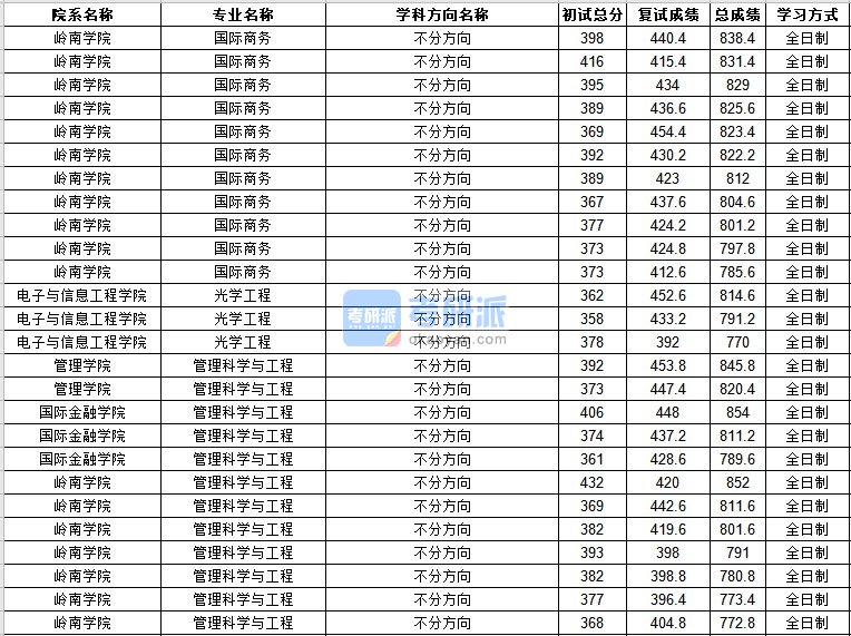 中山大学光学工程2020年研究生录取分数线