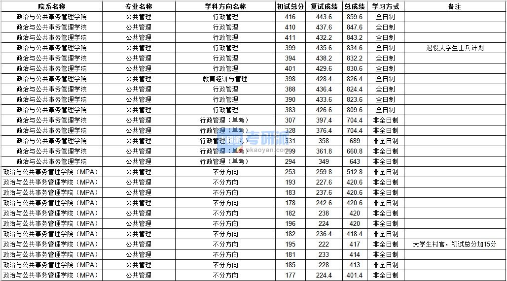 中山大学公共管理2020年研究生录取分数线