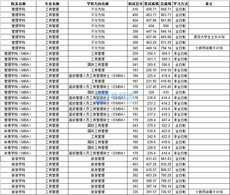 中山大学工商管理2020年研究生录取分数线