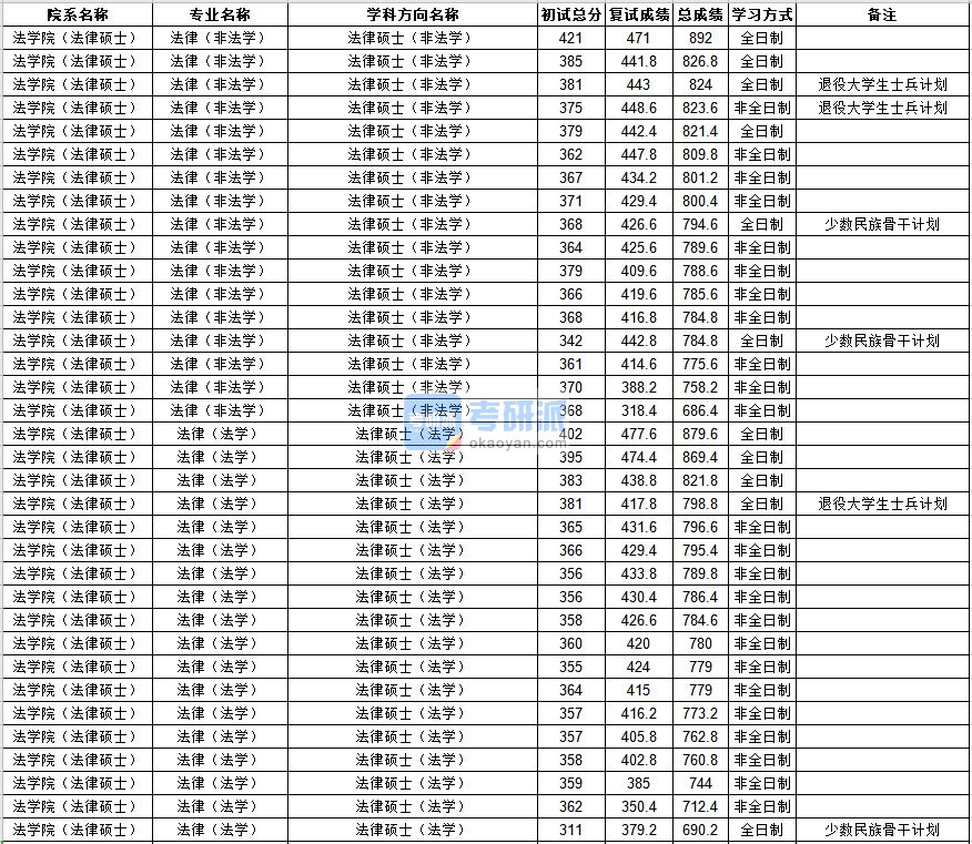 中山大学法律（非法学）2020年研究生录取分数线