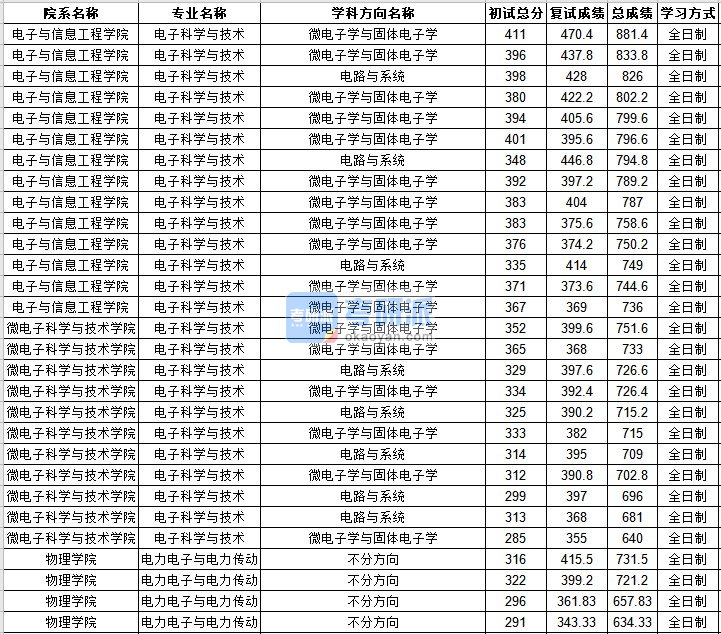 中山大学电力电子与电力传动2020年研究生录取分数线