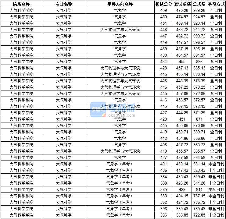 中山大学大气科学2020年研究生录取分数线