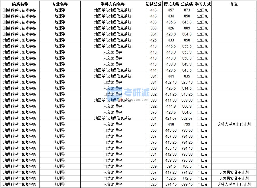 中山大学地理学2020年研究生录取分数线