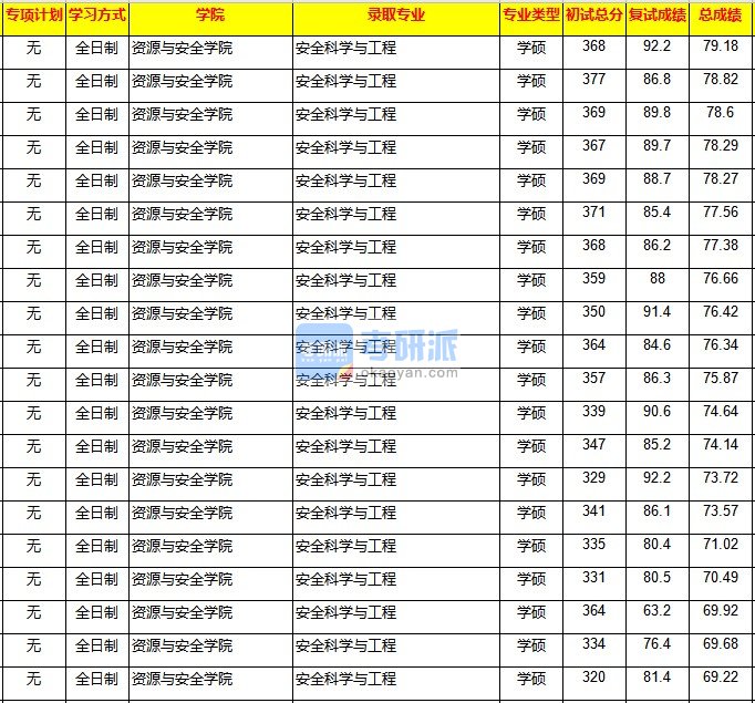 重庆大学安全科学与工程2020年研究生录取分数线