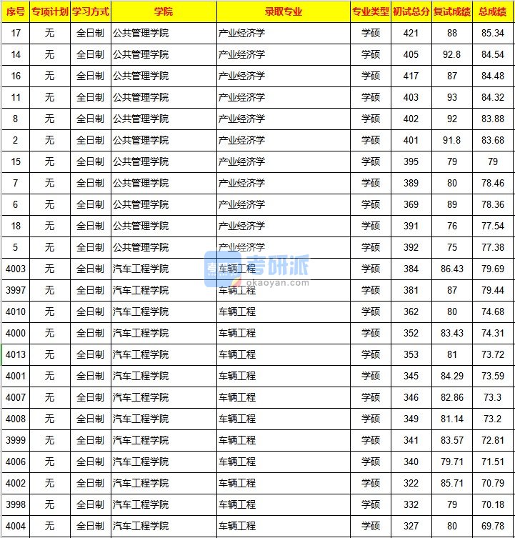 重庆大学产业经济学2020年研究生录取分数线