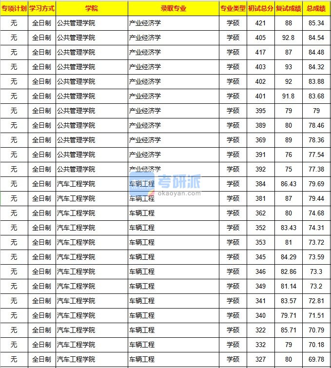 重庆大学产业经济学2020年研究生录取分数线